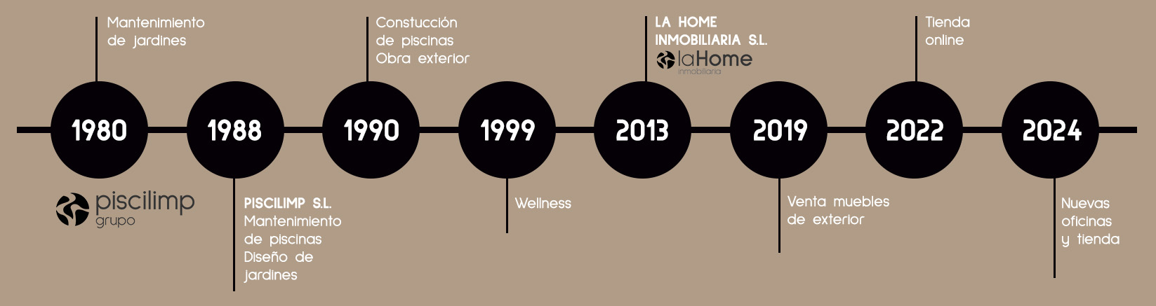 Trayectoria empresarial